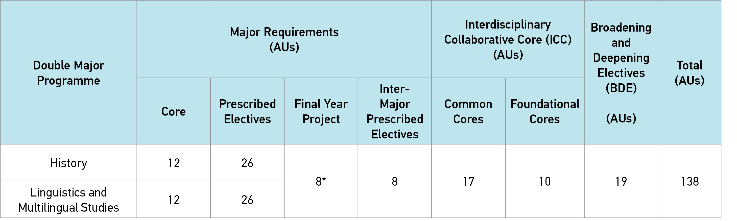 programme structure