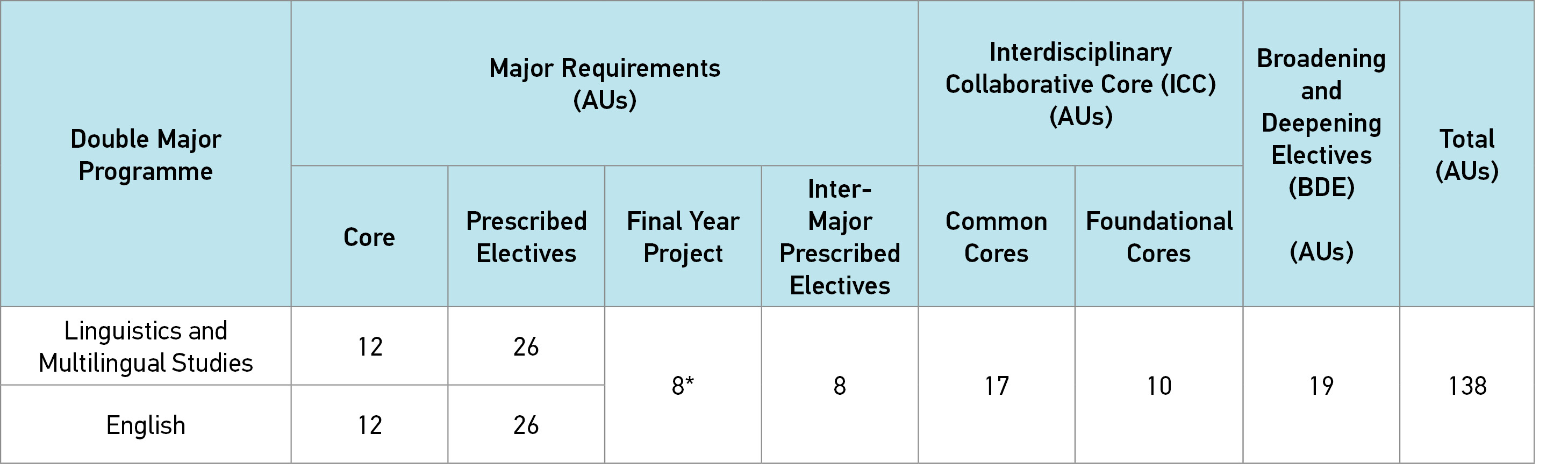 programme structure