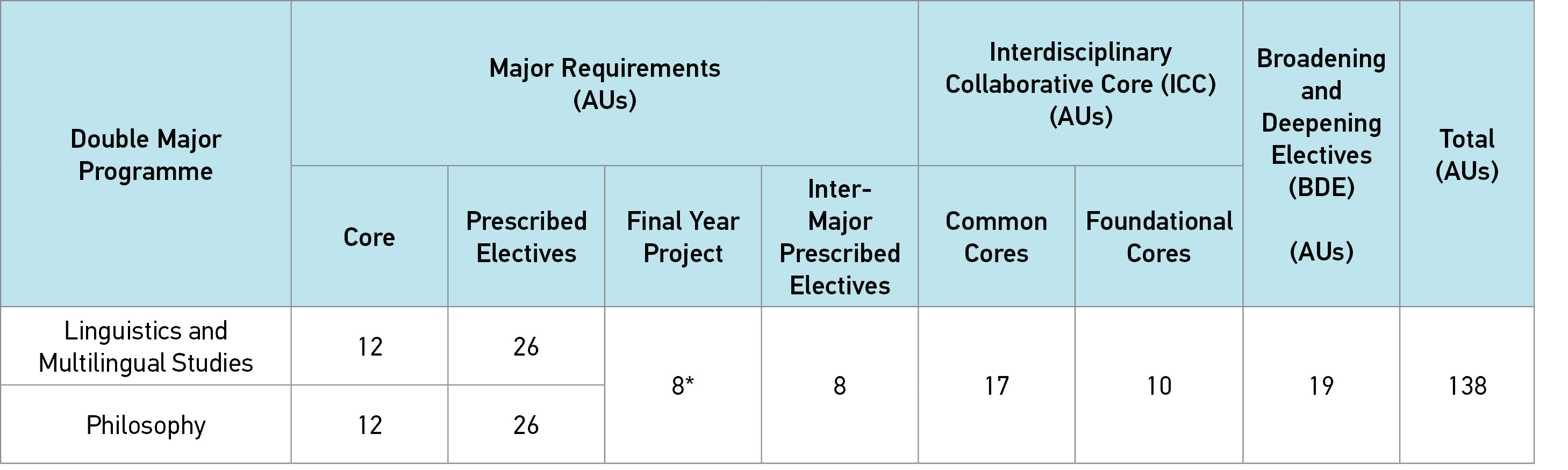 programme structure