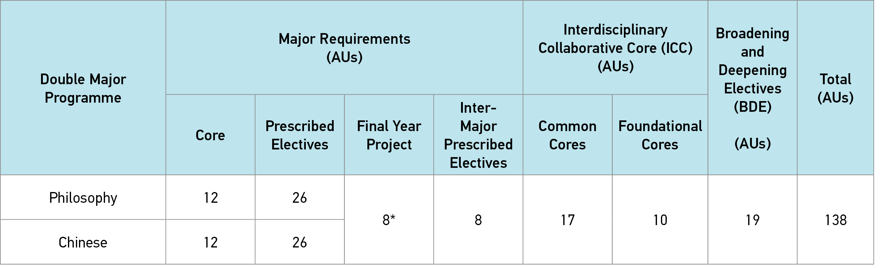 programme structure