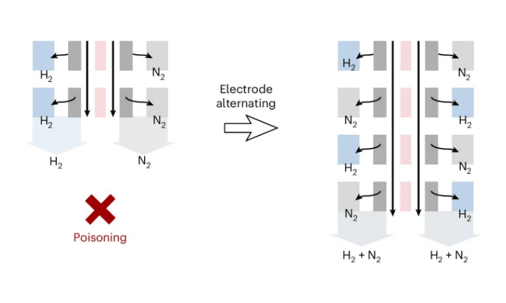 Ammonia splitting with electrode alternating for durable hydrogen production