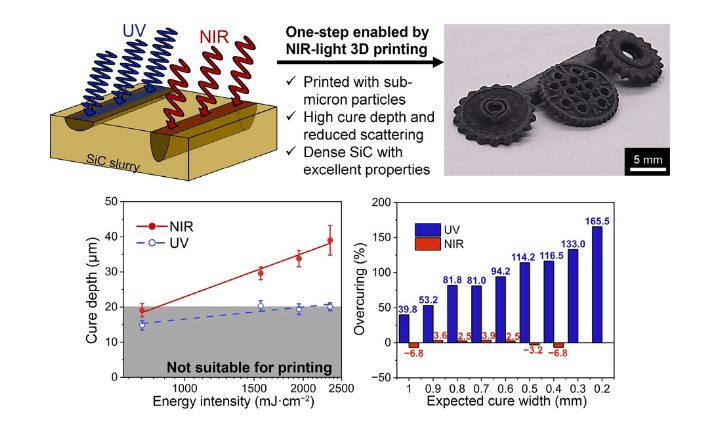 Beyond UV: Near-infrared light enabled vat photopolymerization for direct 3D printing of dense SiC ceramics