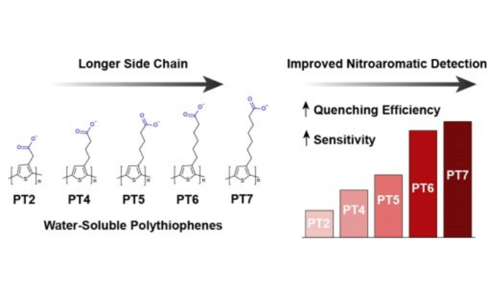 Detection of nitroaromatic explosives in water using conjugated polythiophenes with tunable side-chain lengths