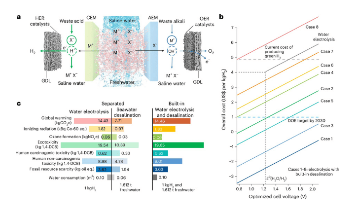 Electrolysis with built-in seawater desalination by porous-solid-electrolyte reactor