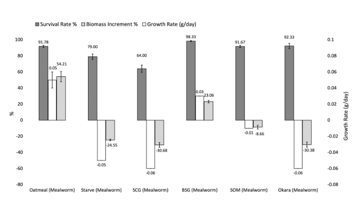 Survival rate, biomass increment and growth rate of mealworms fed with different industrial food wastes