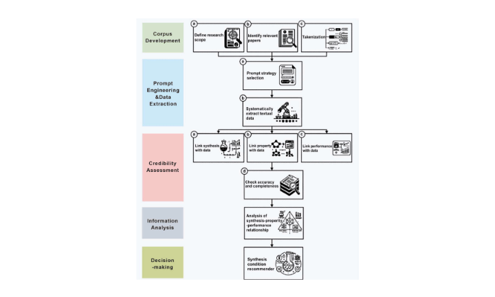 Large language model-driven decision-making for single-atom Fenton-like catalysts toward wastewater treatment