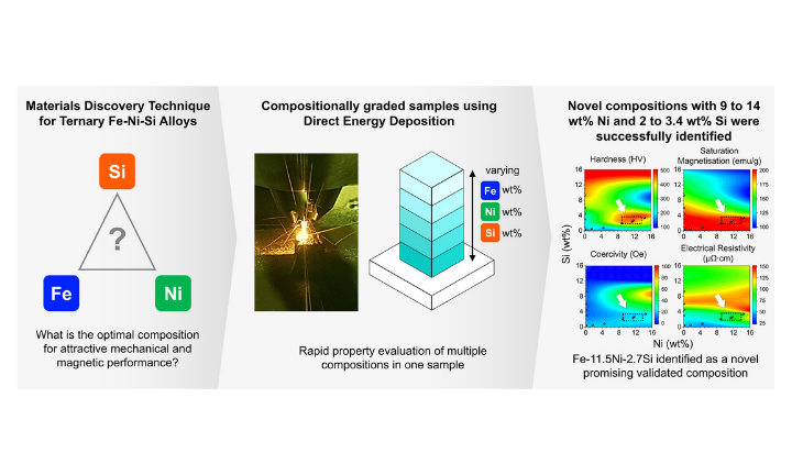 Multi-property materials discovery from additively manufactured compositionally graded Fe-Ni-Si alloys