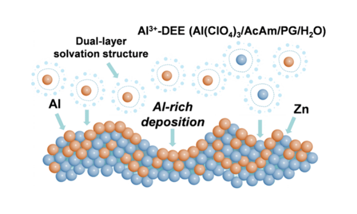 Solvation-Structure Design of Multicomponent Eutectic Electrolytes Enabling Al-Rich Alloy Growth in Aqueous Aluminum-Ion Batteries