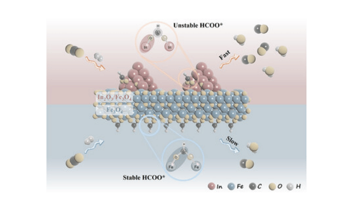 Suppressing Reductive Deactivation of Fe2O3 via In─O─Fe Motif Formation for CO2 Hydrogenation