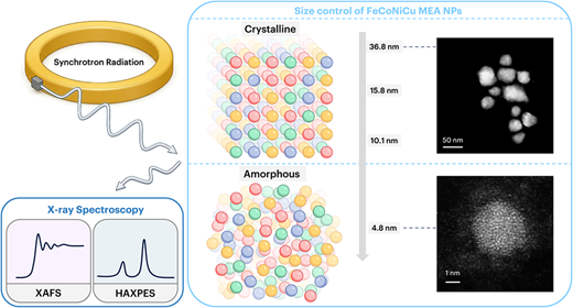 Unraveling Size-Dependent Electronic Structure and Local Environment in FeCoNiCu Multielemental Alloy Nanoparticles