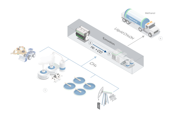 emvolon Diagram of the proposed methane to methanol system