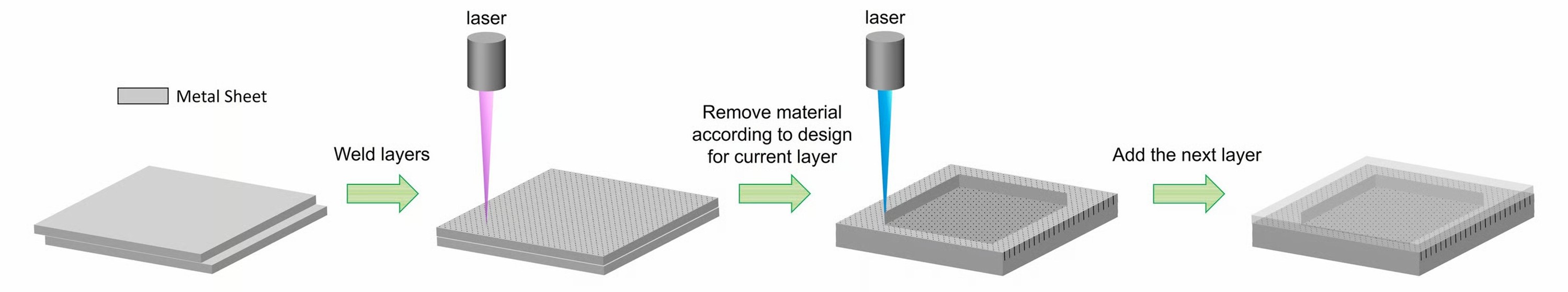 Production method using LAPIS’s sheet-based approach