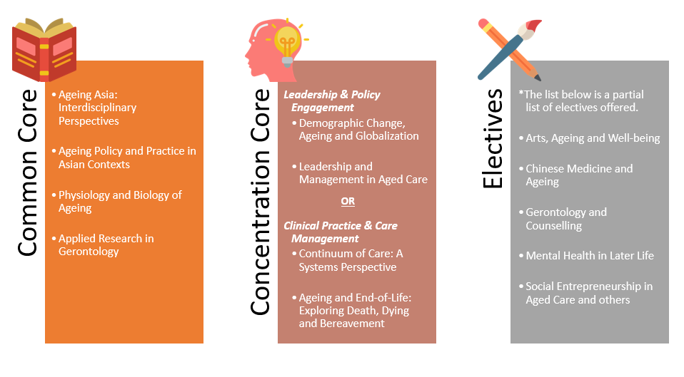 Structure - Courses