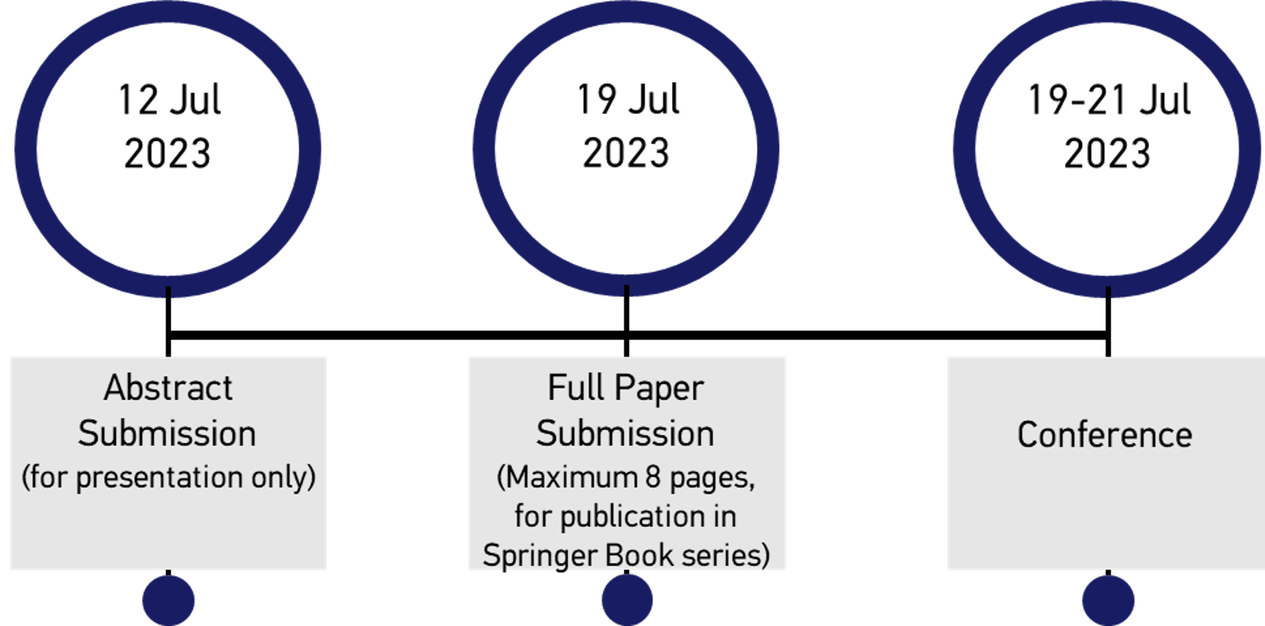 3DCP timeline