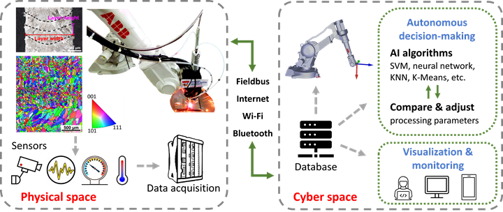Future of Manufacturing