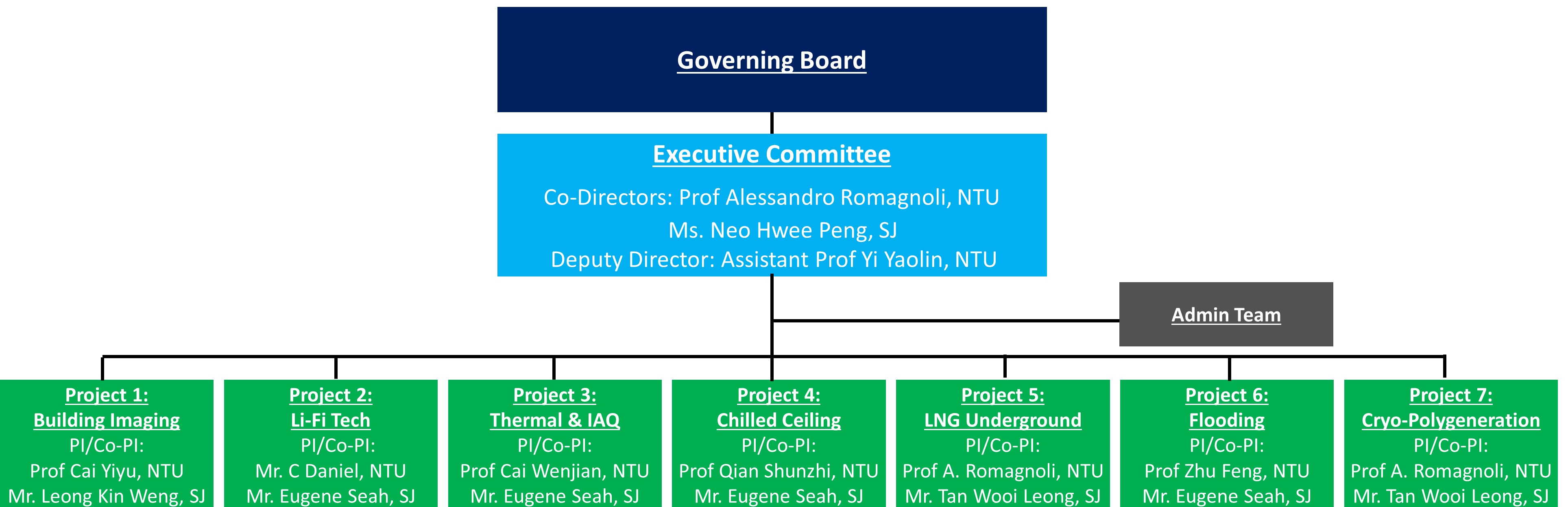 Organisation Chart