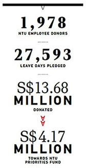 Staff donation stats