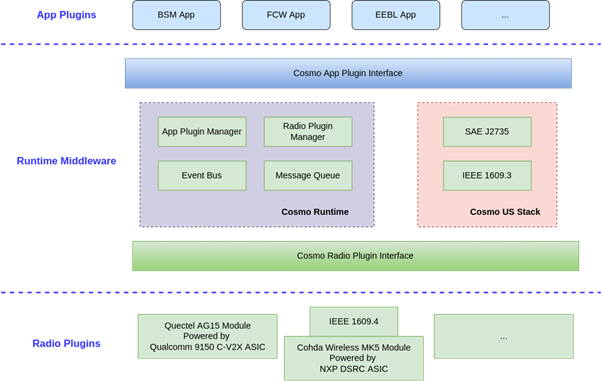 ITS Runtime Middleware ITS Runtime Middleware