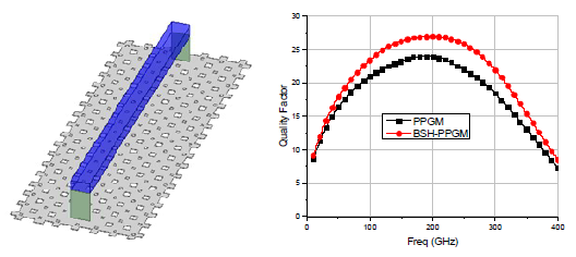 Top view of the microstrip line structure proposed BSH-PPGM and simulation results