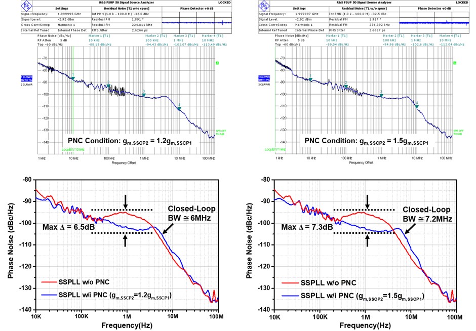 Fig 2 Phase noise of proposed SSPLL compared to the conventional one