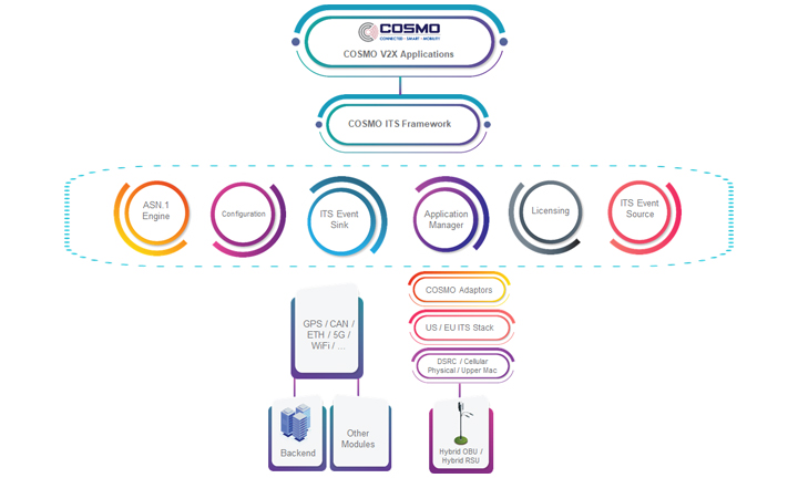 WP8-COSMO-ITS-Framework WP8-COSMO-ITS-Framework