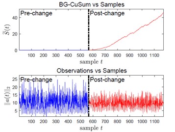 BG-CuSum vs Samples