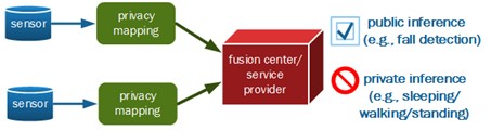 Inference and data privacy for sensor networks mapping