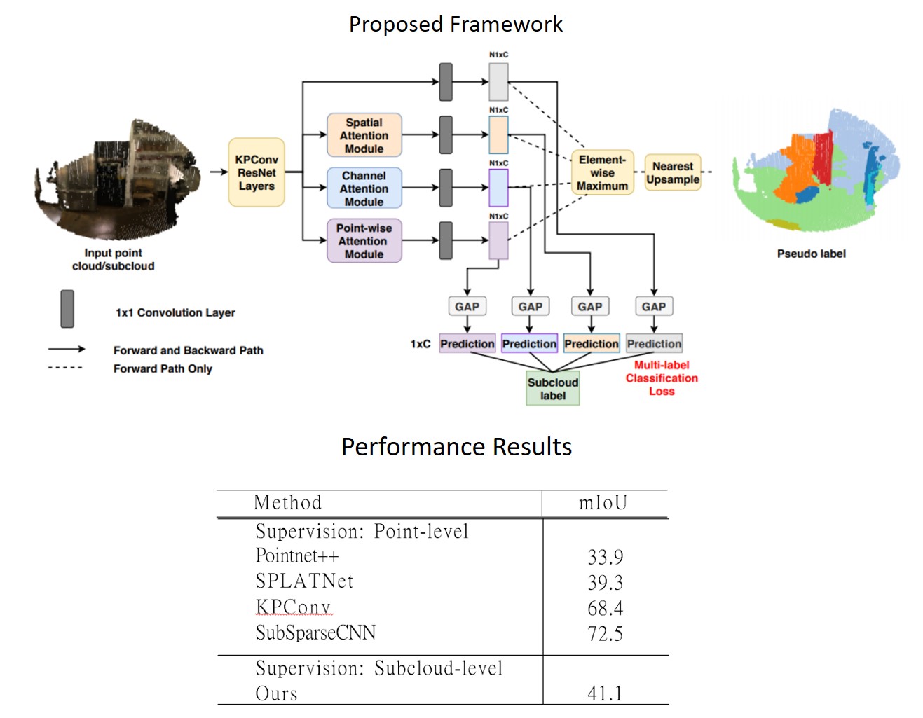 Weakly supervised semantic segmentation on 3D point clouds