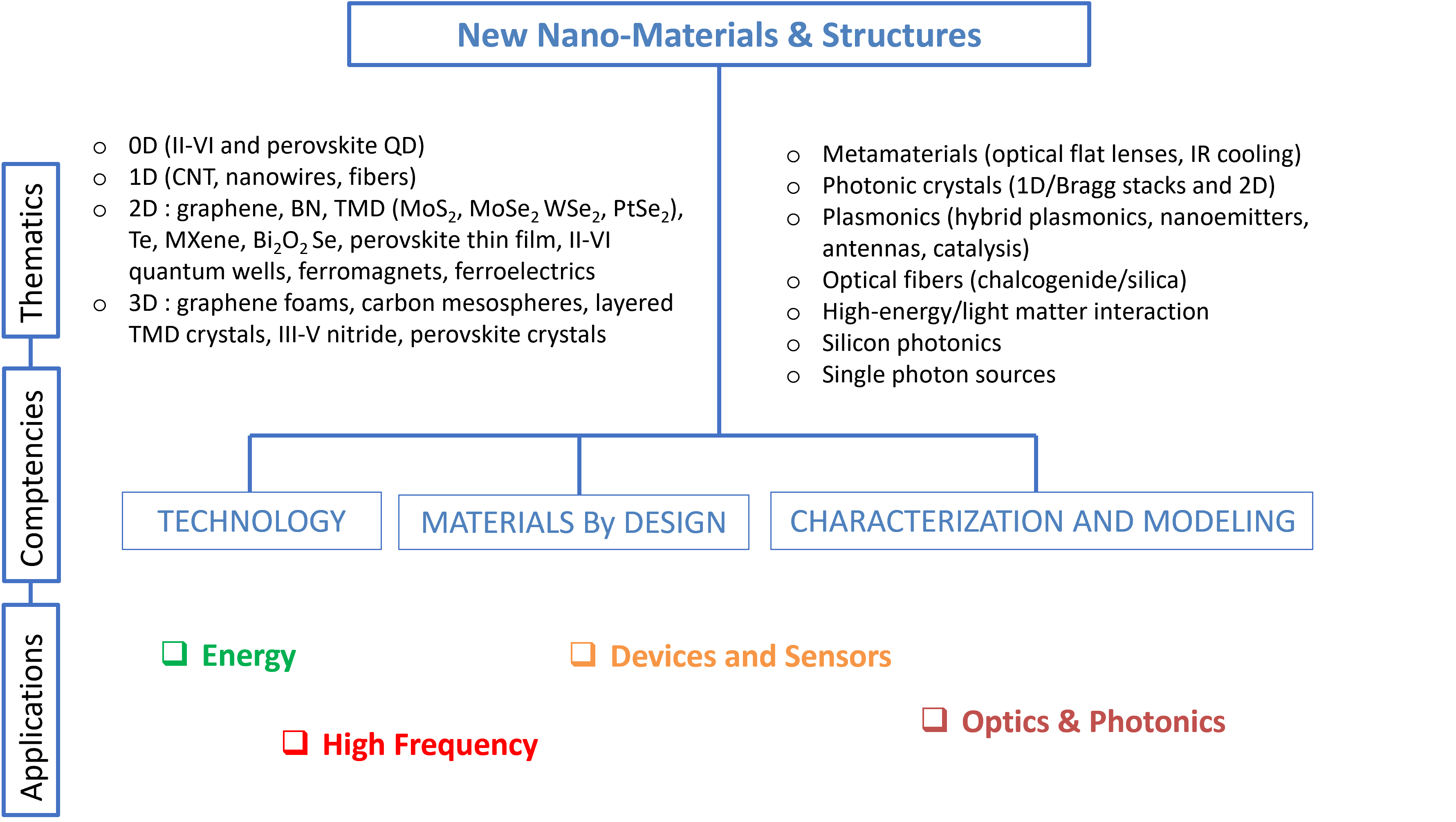 Structure