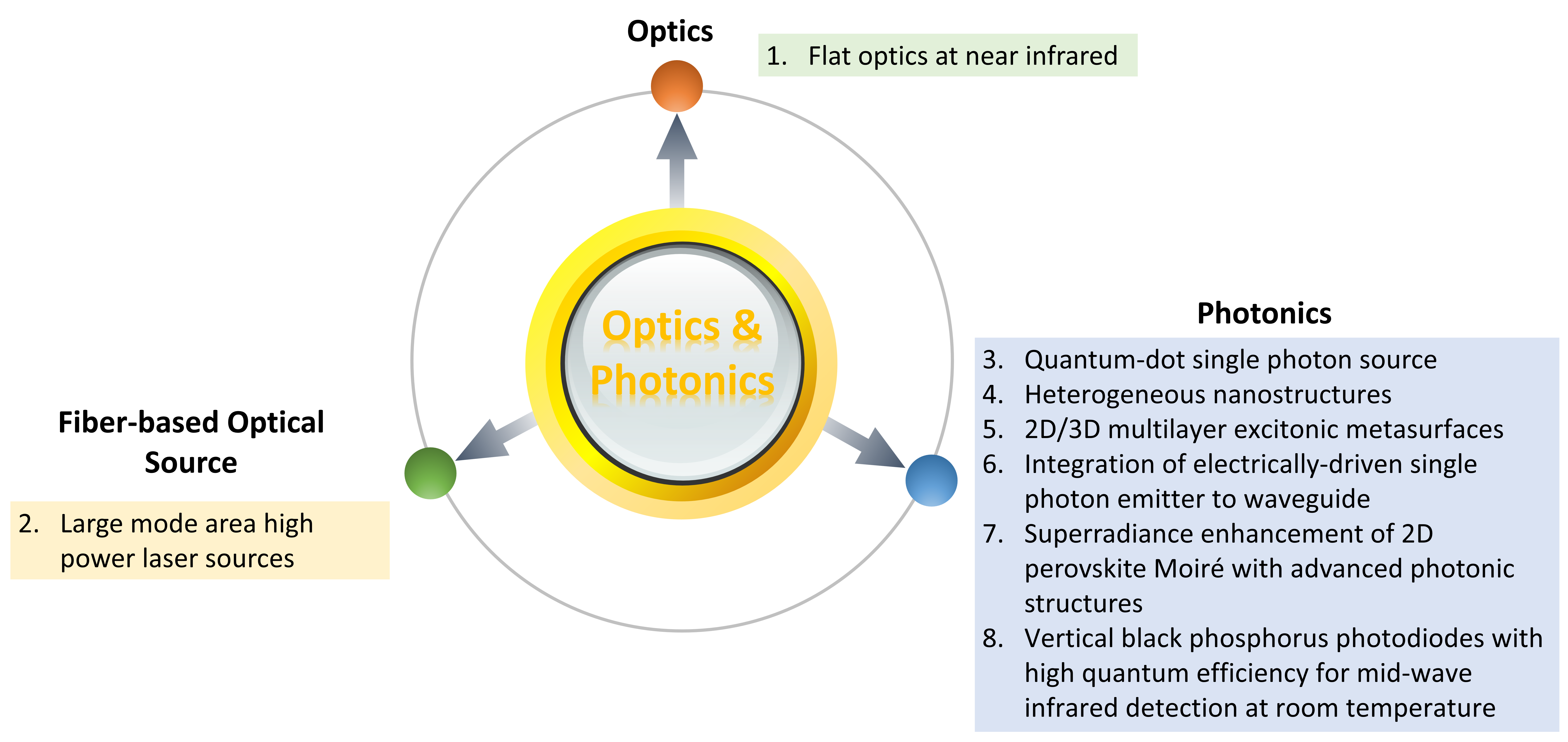 Optics and Photonics program diagram
