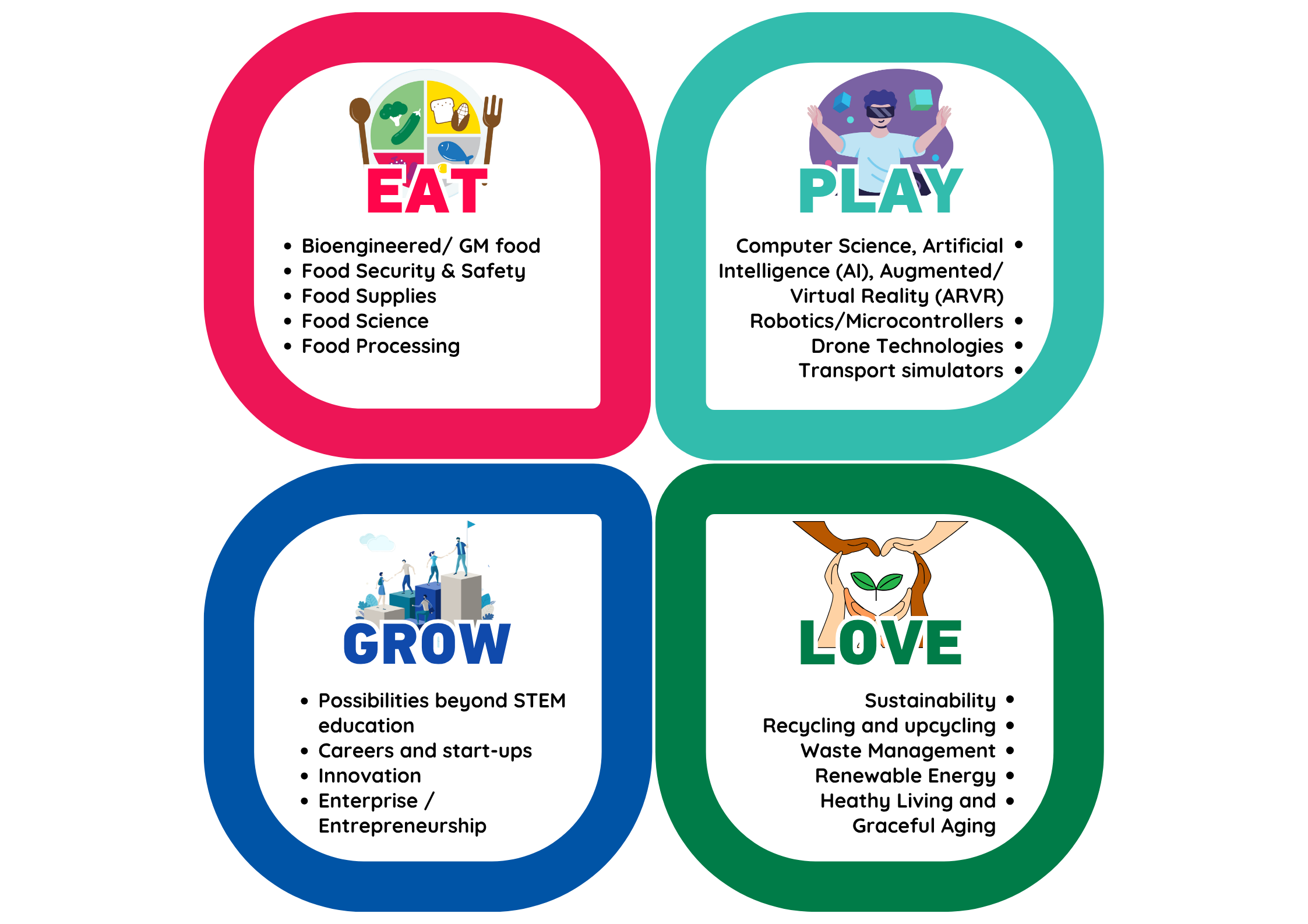 Live It Up! - Bringing Engineering to Life main 4 themes in floral shape for the project/events. Focusing on Eat, Play, Love and Grow.