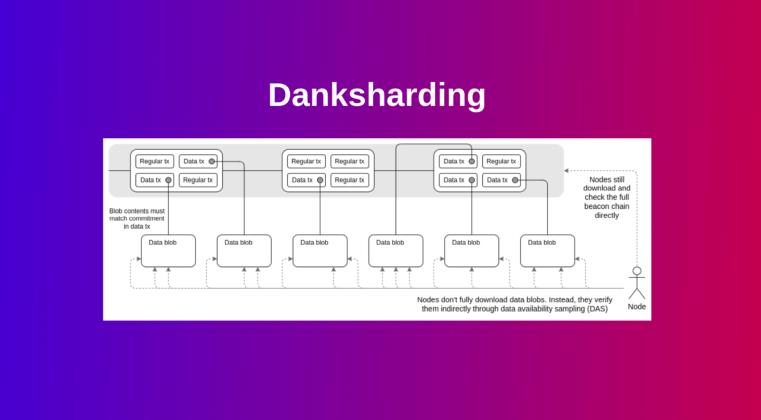 Danksharding