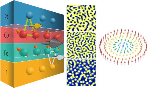 Left: schematic of the magnetic multilayer. Center: Measured magnetization of different samples, showing the appearance of skyrmions (yellow dots). Right: Schematic showing the configuration of magnetization vectors in a skyrmion.