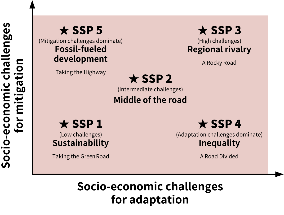 Shared_Socioeconomic_Pathways.svg