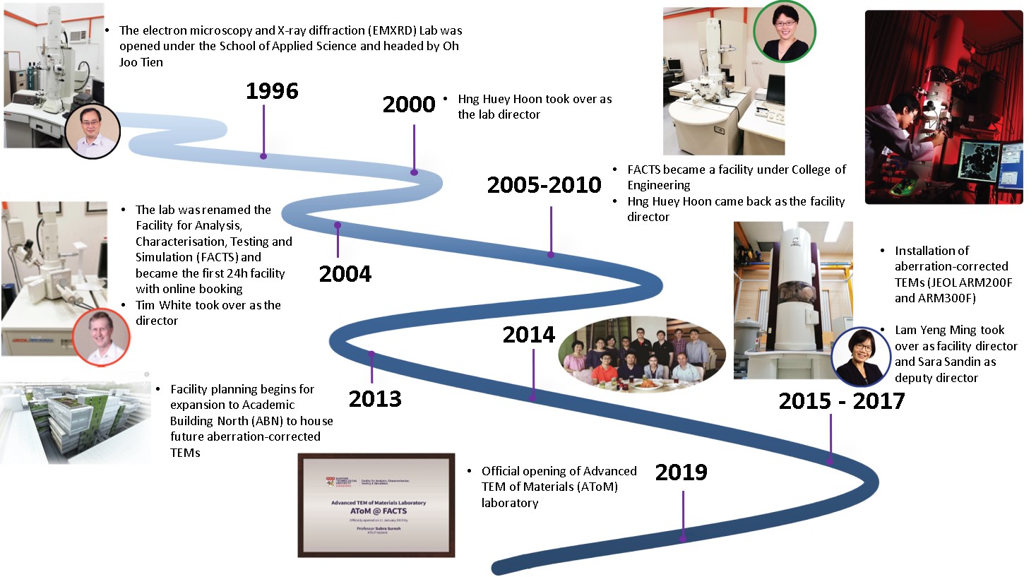 facts history time line slide