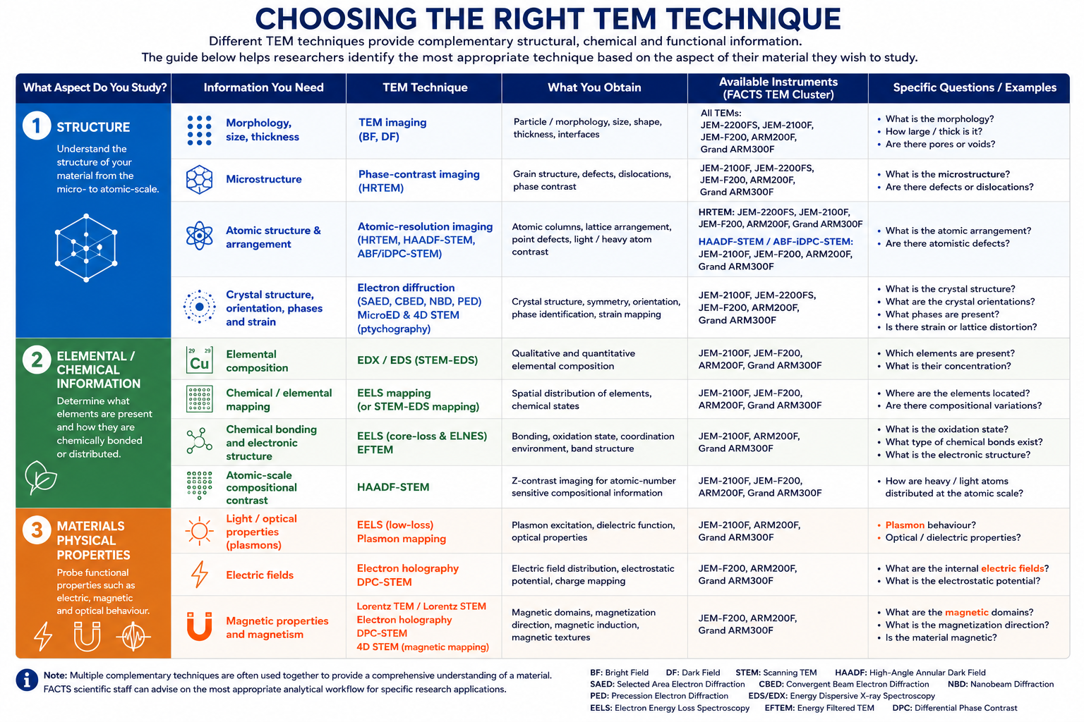 TEM Techniques Choosing the right TEM technique