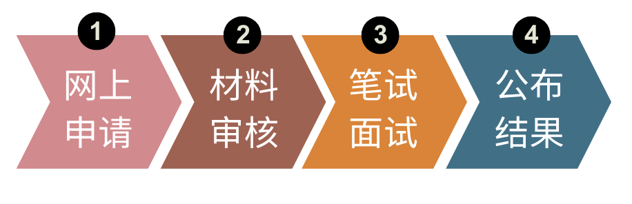 申请流程