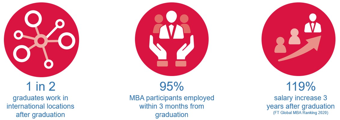 Employment statistics of NBS graduate students