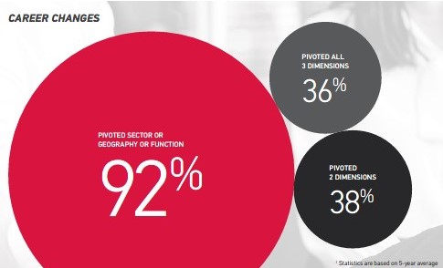 MBA Career pivots