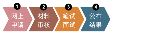 申请流程