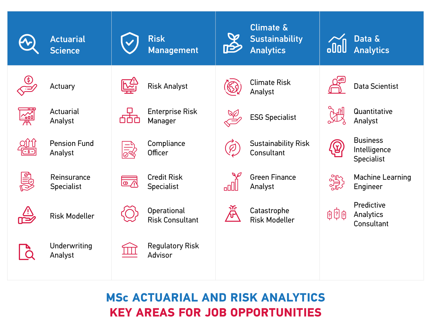Career Outcome for MSc Actuarial and Risk Analytics Graduates