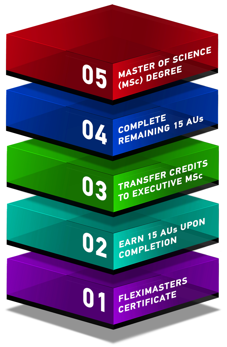 Executive Master of Science in Sustainability | Stackable from FlexiMasters in Sustainability Business Ecosystems