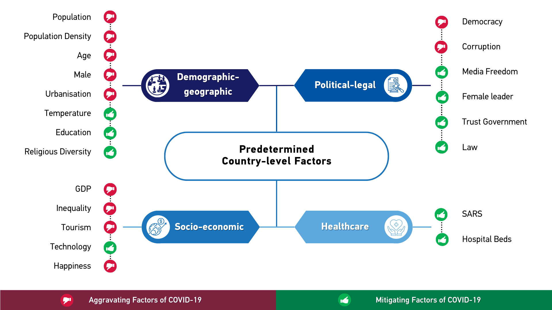 Chart illustrating 21 predetermined country-level factors
