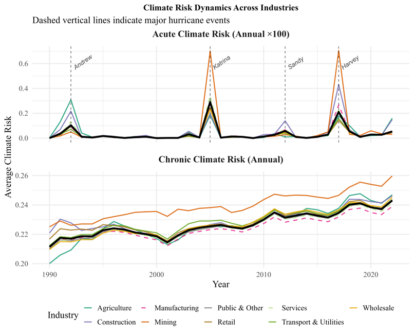 Average Sales-Weighted Chronic and Acute Climate Risk Plot