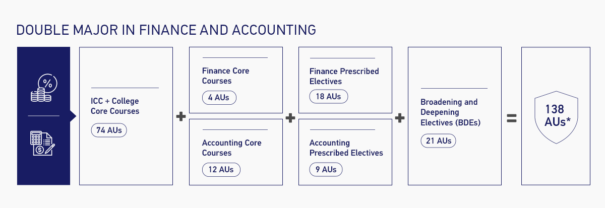 Double Major in Finance and Accounting Overview