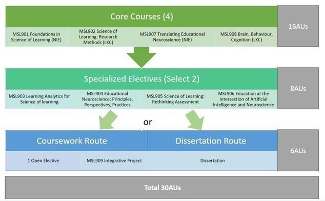 Masters of Science (Science of Learning)