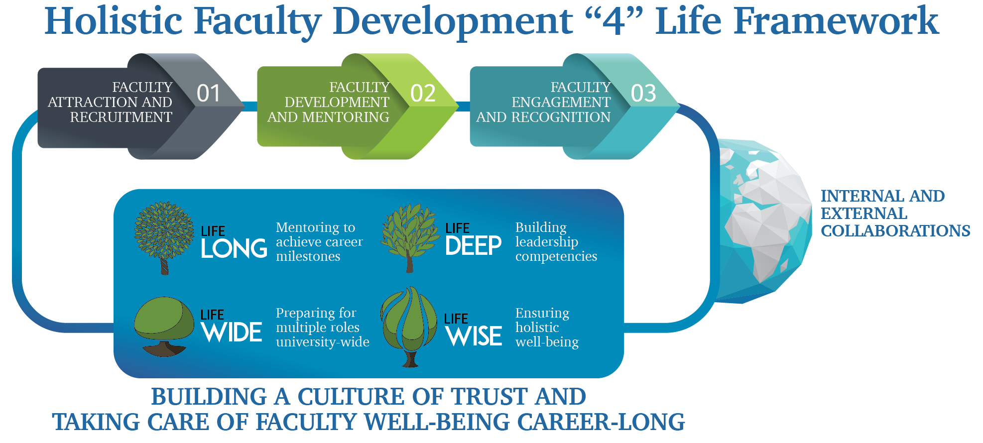Holistic Faculty Development 4 Life Framework