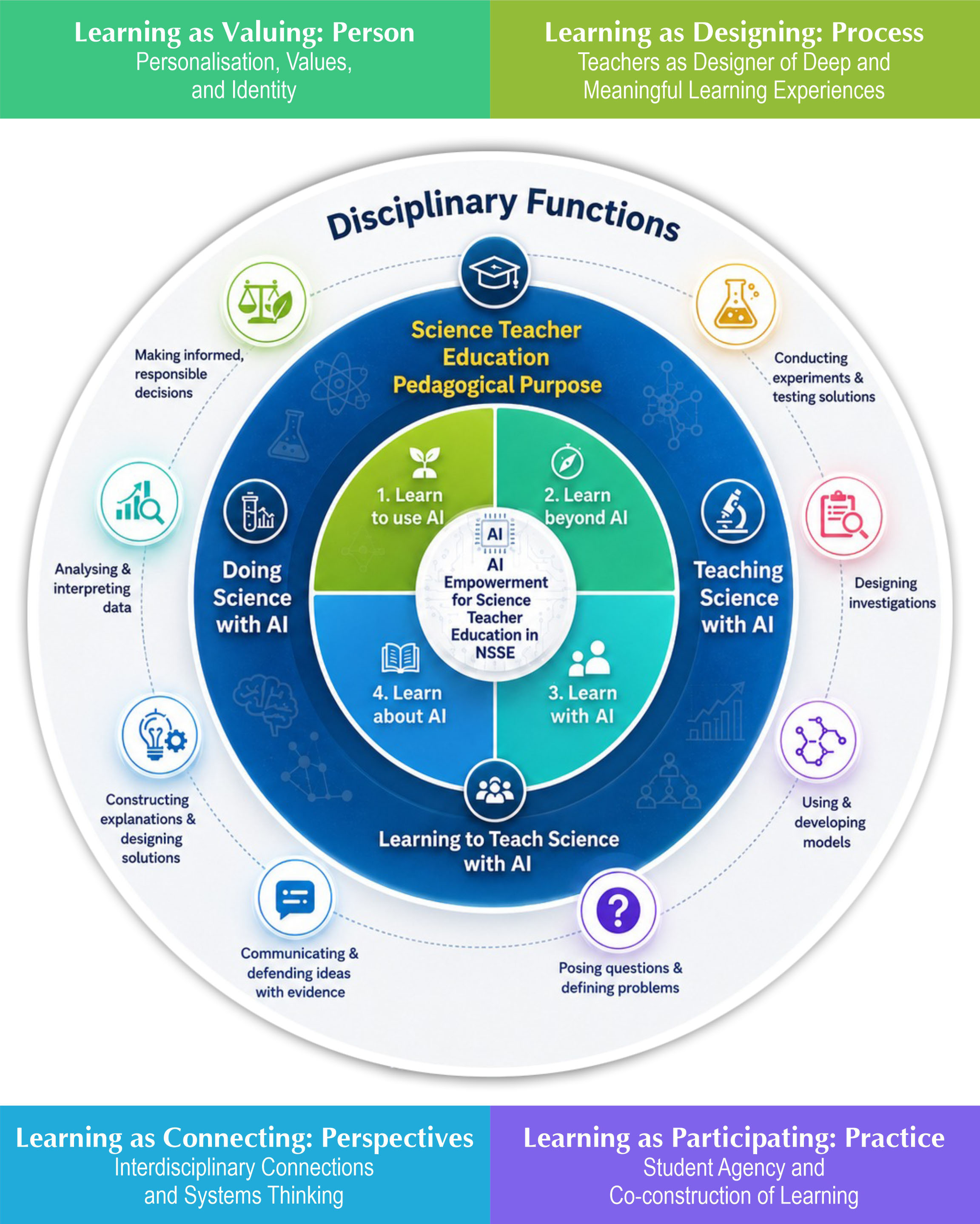 AI Empowerment for Science Teacher Education in NSSE AI Empowerment for Science Teacher Education in NSSE