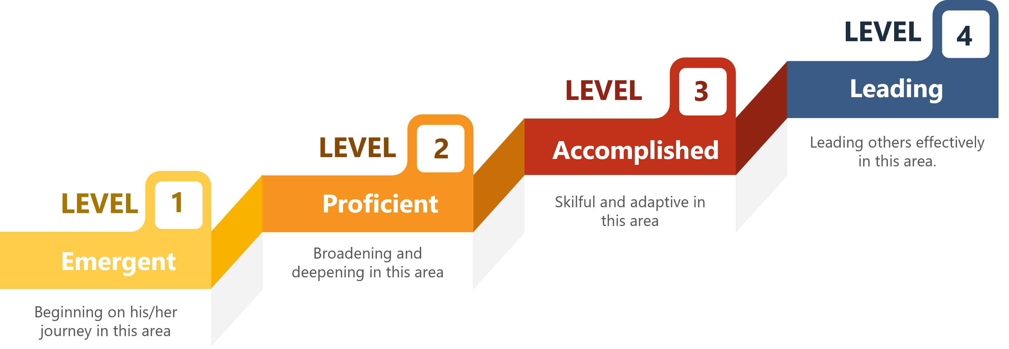 SFEd Levels