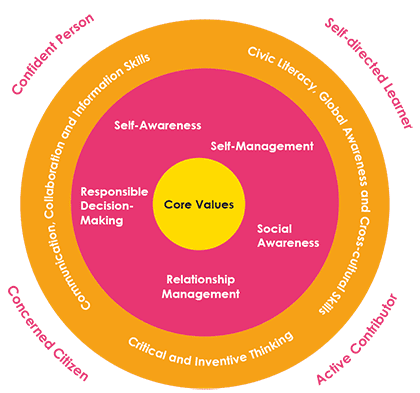 The 21st Century Competencies framework designed by MOE The 21st Century Competencies framework designed by MOE